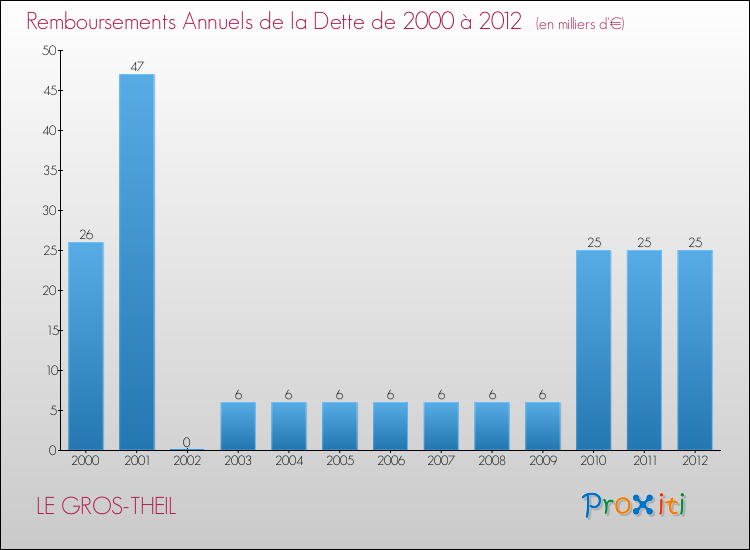 Evolution de l'annuité de la dette pour la commune de LE GROS-THEIL de 2000 à 2012 Annuités de la dette pour LE GROS-THEIL de 2000 à 2012