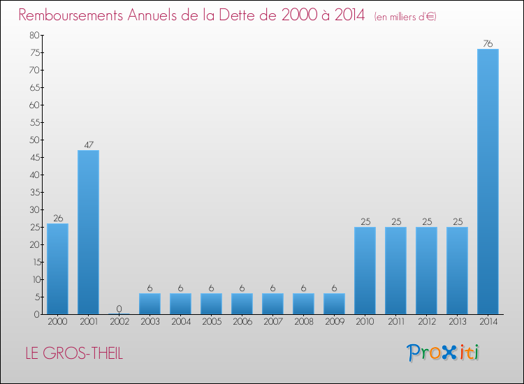 Evolution de l'annuité de la dette pour la commune de LE GROS-THEIL de 2000 à 2014 Annuités de la dette pour LE GROS-THEIL de 2000 à 2014