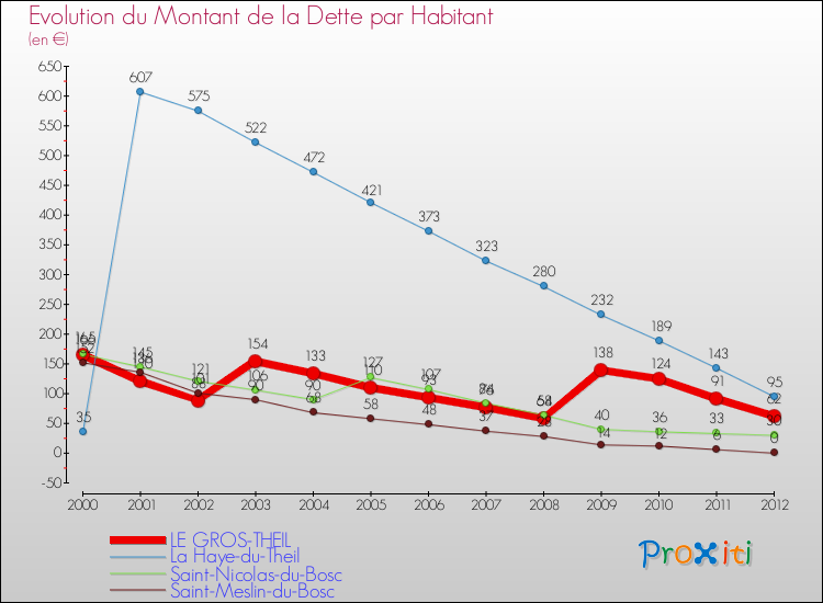 Evolution de la dette par habitant pour la commune de LE GROS-THEIL et les communes proches de 2000 à 2012 Comparaison de la dette par habitant pour LE GROS-THEIL et les communes voisines de 2000 à 2012