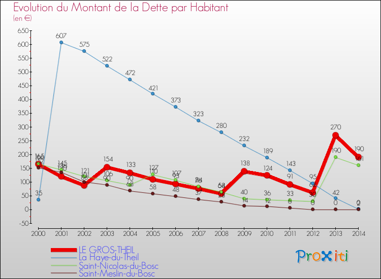 Evolution de la dette par habitant pour la commune de LE GROS-THEIL et les communes proches de 2000 à 2014 Comparaison de la dette par habitant pour LE GROS-THEIL et les communes voisines de 2000 à 2014