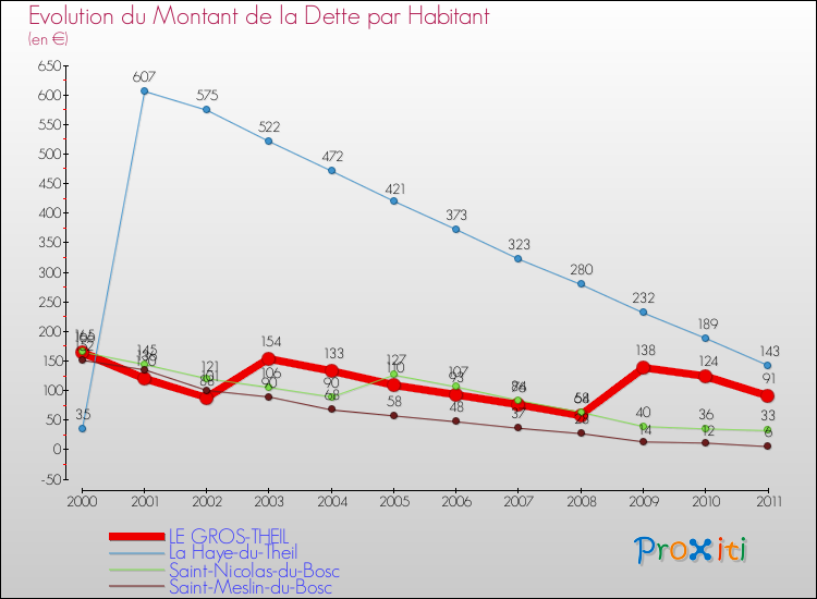 Evolution de la dette par habitant pour la commune de LE GROS-THEIL et les communes proches Comparaison de la dette par habitant pour LE GROS-THEIL et les communes voisines