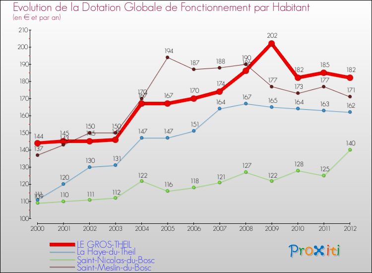 Evolution et montant de la dotation globale de fonctionnement par Habitant pour LE GROS-THEIL et les communes proches Comparaison des dotations globales de fonctionnement par habitant pour LE GROS-THEIL et les communes voisines