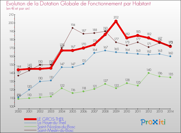 Evolution et montant de la dotation globale de fonctionnement par Habitant pour LE GROS-THEIL et les communes proches de 2000 à 2014. Comparaison des dotations globales de fonctionnement par habitant pour LE GROS-THEIL et les communes voisines de 2000 à 2014.