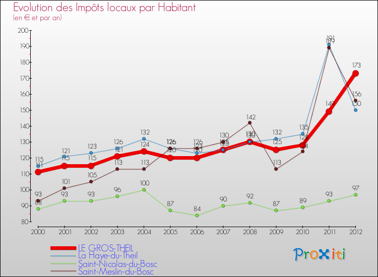 Evolution et montant des impôts locaux par Habitant pour LE GROS-THEIL et les communes proches Comparaison des impôts locaux par habitant pour LE GROS-THEIL et les communes voisines