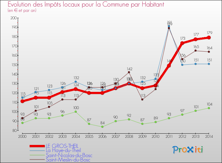 Evolution et montant des impôts locaux par Habitant pour LE GROS-THEIL et les communes proches de 2000 à 2014 Comparaison des impôts locaux par habitant pour LE GROS-THEIL et les communes voisines de 2000 à 2014