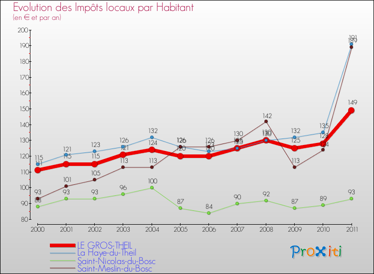Evolution et montant des impôts locaux par Habitant pour LE GROS-THEIL et les communes proches Comparaison des impôts locaux par habitant pour LE GROS-THEIL et les communes voisines