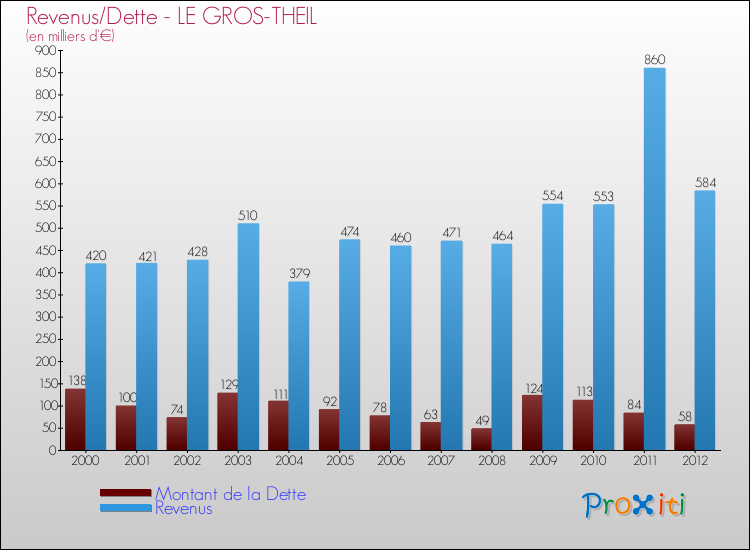 Evolution comparée de la dette et des revenus pour la commune de LE GROS-THEIL de 2000 à 2012 Comparaison de la dette et des revenus pour LE GROS-THEIL de 2000 à 2012