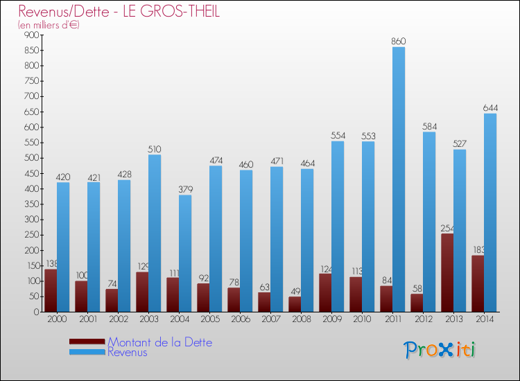 Evolution comparée de la dette et des revenus pour la commune de LE GROS-THEIL de 2000 à 2014 Comparaison de la dette et des revenus pour LE GROS-THEIL de 2000 à 2014