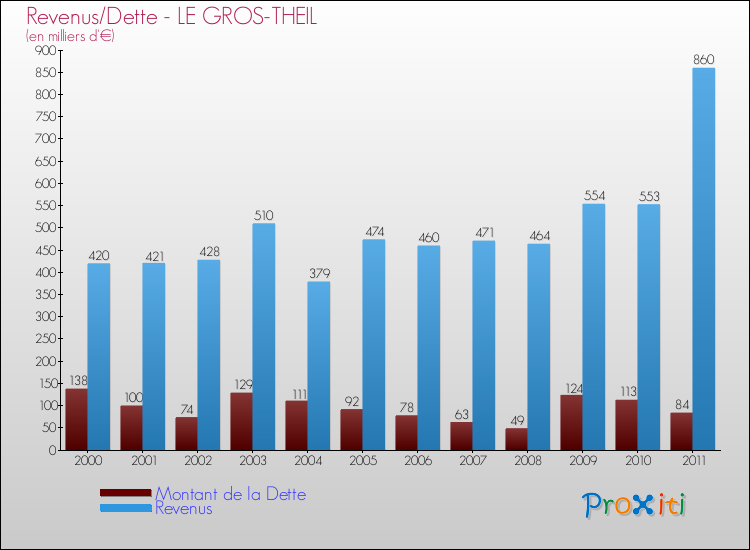 Evolution comparée de la dette et des revenus pour la commune de LE GROS-THEIL de 2000 à 2011 Comparaison de la dette et des revenus pour LE GROS-THEIL de 2000 à 2011