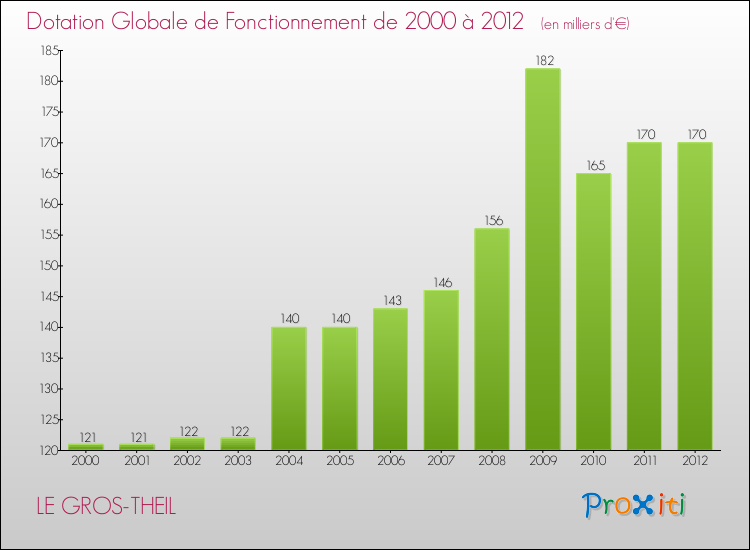Evolution du montant de la Dotation Globale de Fonctionnement pour la commune de LE GROS-THEIL de 2000 à 2012 Evolution du montant de la Dotation Globale de Fonctionnement pour LE GROS-THEIL de 2000 à 2012