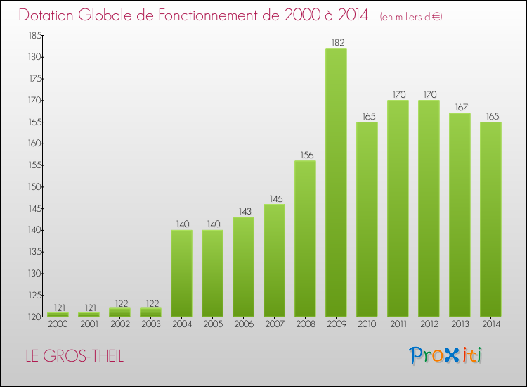 Evolution du montant de la Dotation Globale de Fonctionnement pour la commune de LE GROS-THEIL de 2000 à 2014 Evolution du montant de la Dotation Globale de Fonctionnement pour LE GROS-THEIL de 2000 à 2014