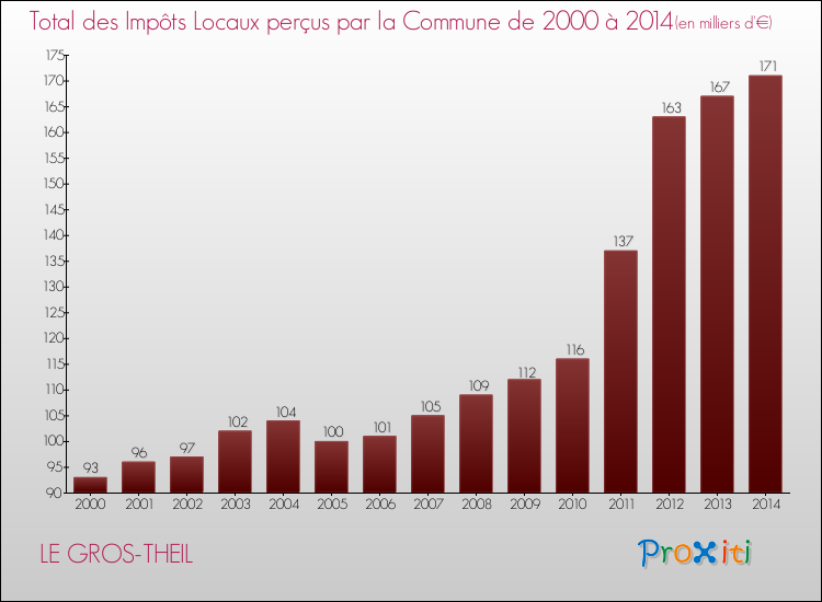 Evolution des Impôts Locaux pour la commune de LE GROS-THEIL de 2000 à 2014 Evolution des Impôts Locaux pour LE GROS-THEIL de 2000 à 2014