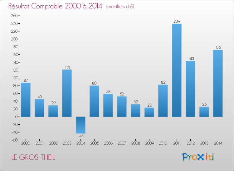 Evolution du résultat comptable pour la commune de LE GROS-THEIL de 2000 à 2014 Evolution du résultat comptable pour LE GROS-THEIL de 2000 à 2014