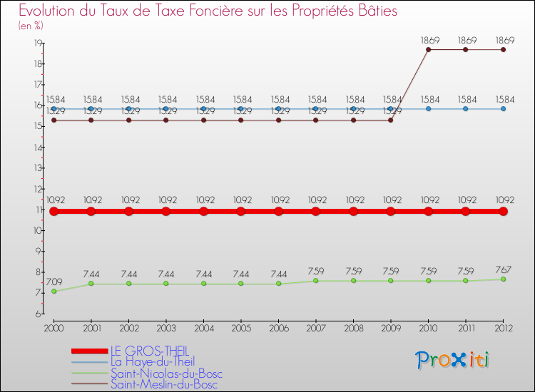 Evolution du taux de la taxe foncière sur le bati pour LE GROS-THEIL et les communes proches de 2000 à 2012 Comparaison des taux de taxe foncière sur le bati pour LE GROS-THEIL et les communes voisines de 2000 à 2012