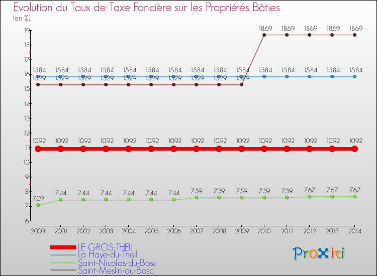 Evolution du taux de la taxe foncière sur le bati pour LE GROS-THEIL et les communes proches de 2000 à 2014 Comparaison des taux de taxe foncière sur le bati pour LE GROS-THEIL et les communes voisines de 2000 à 2014