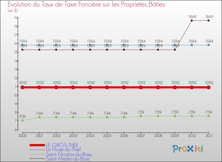 Evolution du taux de la taxe foncière sur le bati pour LE GROS-THEIL et les communes proches Comparaison des taux de taxe foncière sur le bati pour LE GROS-THEIL et les communes voisines