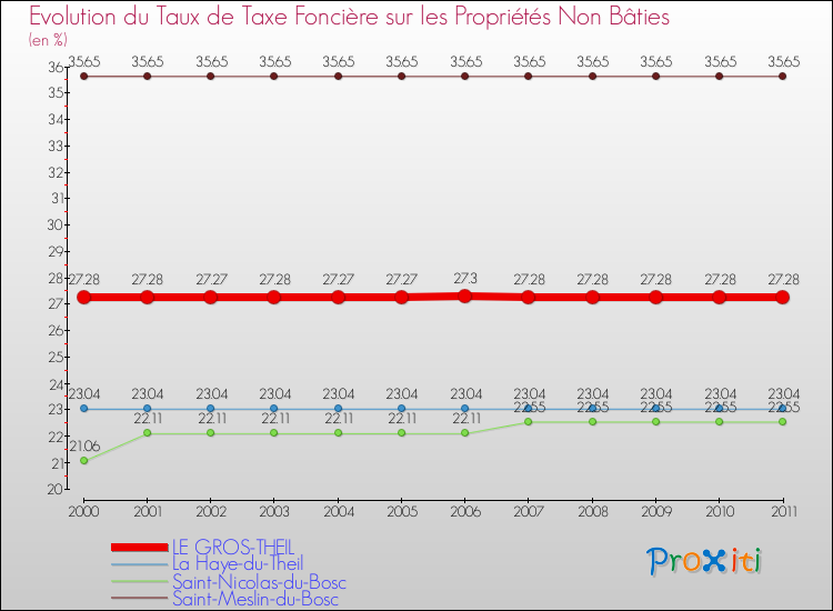 Evolution du taux de la taxe foncière sur les immeubles et terrains non batis pour LE GROS-THEIL et les communes proches Comparaison des taux de la taxe foncière sur les immeubles et terrains non batis pour LE GROS-THEIL et les communes voisines