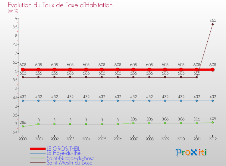 Evolution du taux de la taxe d'habitation pour LE GROS-THEIL et les communes proches Comparaison des taux de la taxe d'habitation pour LE GROS-THEIL et les communes voisines