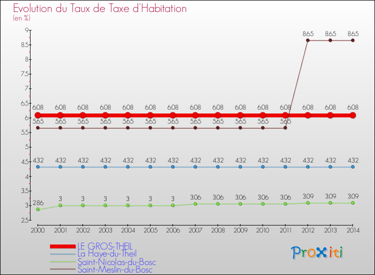 Evolution du taux de la taxe d'habitation pour LE GROS-THEIL et les communes proches de 2000 à 2014 Comparaison des taux de la taxe d'habitation pour LE GROS-THEIL et les communes voisines de 2000 à 2014
