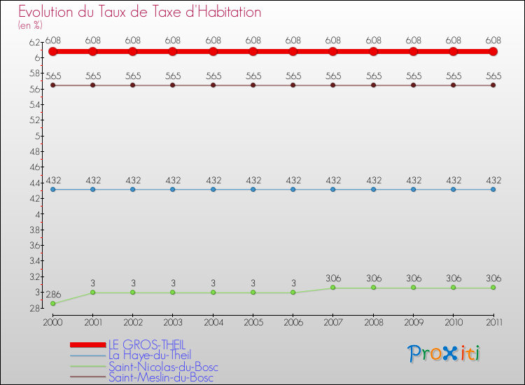 Evolution du taux de la taxe d'habitation pour LE GROS-THEIL et les communes proches Comparaison des taux de la taxe d'habitation pour LE GROS-THEIL et les communes voisines