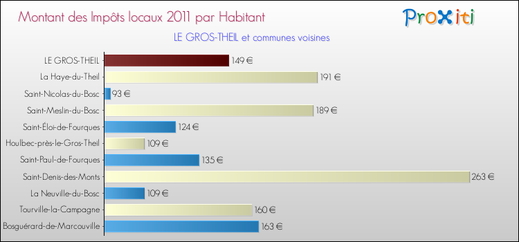Montant des impôts locaux par Habitant pour LE GROS-THEIL et les communes proches Comparaison des impôts locaux par habitant pour LE GROS-THEIL et les communes voisines