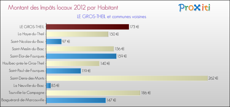 Montant des impôts locaux par Habitant pour LE GROS-THEIL et les communes proches Comparaison des impôts locaux par habitant pour LE GROS-THEIL et les communes voisines