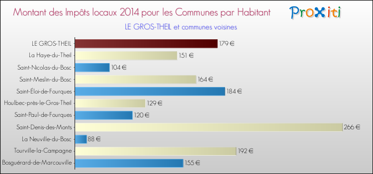 Montant des impôts locaux par Habitant pour LE GROS-THEIL et les communes proches en 2014 Comparaison des impôts locaux par habitant pour LE GROS-THEIL et les communes voisines en 2014