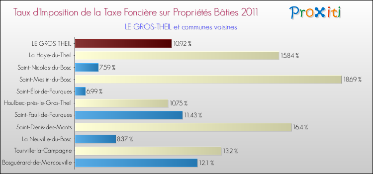 Taux d'imposition de la taxe foncière sur le bati 2011 pour LE GROS-THEIL et les communes proches Comparaison des taux d'imposition de la taxe foncière sur le bati 2011 pour LE GROS-THEIL et les communes voisines