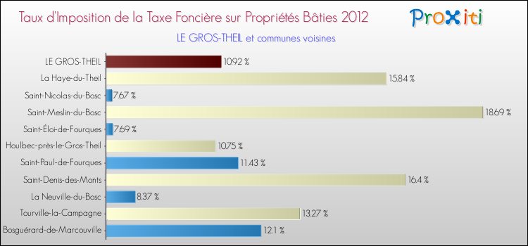Taux d'imposition de la taxe foncière sur le bati 2012 pour LE GROS-THEIL et les communes proches Comparaison des taux d'imposition de la taxe foncière sur le bati 2012 pour LE GROS-THEIL et les communes voisines