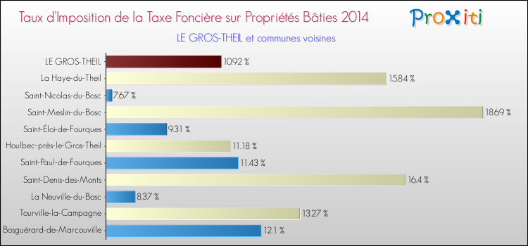 Taux d'imposition de la taxe foncière sur le bati 2014 pour LE GROS-THEIL et les communes proches Comparaison des taux d'imposition de la taxe foncière sur le bati 2014 pour LE GROS-THEIL et les communes voisines
