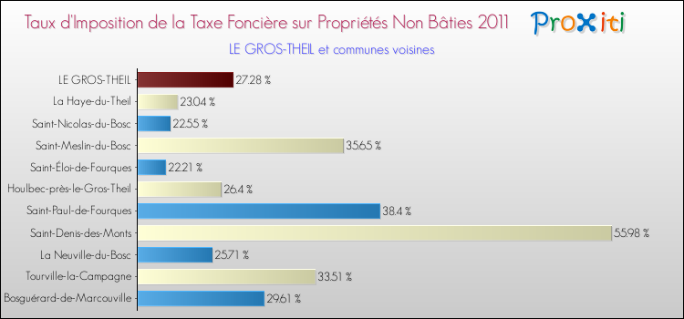 Taux d'imposition de la taxe foncière sur les immeubles et terrains non batis 2011 pour LE GROS-THEIL et les communes proches Comparaison des taux d'imposition de la taxe foncière sur les immeubles et terrains non batis 2011 pour LE GROS-THEIL et les communes voisines