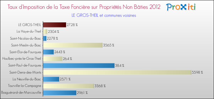 Taux d'imposition de la taxe foncière sur les immeubles et terrains non batis 2012 pour LE GROS-THEIL et les communes proches Comparaison des taux d'imposition de la taxe foncière sur les immeubles et terrains non batis 2012 pour LE GROS-THEIL et les communes voisines