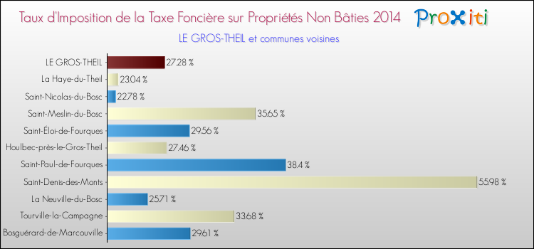 Taux d'imposition de la taxe foncière sur les immeubles et terrains non batis 2014 pour LE GROS-THEIL et les communes proches Comparaison des taux d'imposition de la taxe foncière sur les immeubles et terrains non batis 2014 pour LE GROS-THEIL et les communes voisines