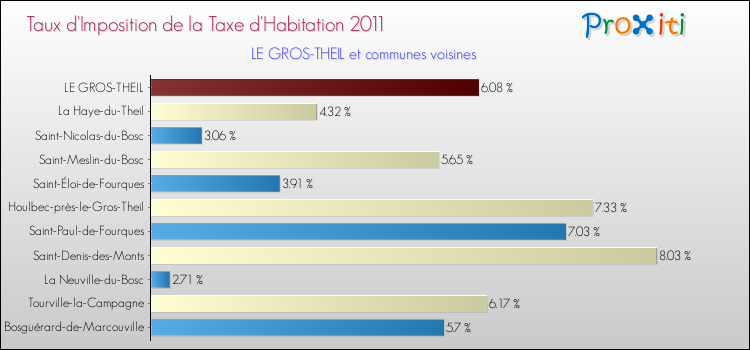 Taux d'imposition de la taxe d'habitation 2011 pour LE GROS-THEIL et les communes proches Comparaison des taux d'imposition de la taxe d'habitation 2011 pour LE GROS-THEIL et les communes voisines