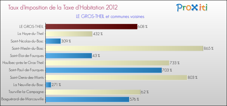 Taux d'imposition de la taxe d'habitation 2012 pour LE GROS-THEIL et les communes proches Comparaison des taux d'imposition de la taxe d'habitation 2012 pour LE GROS-THEIL et les communes voisines