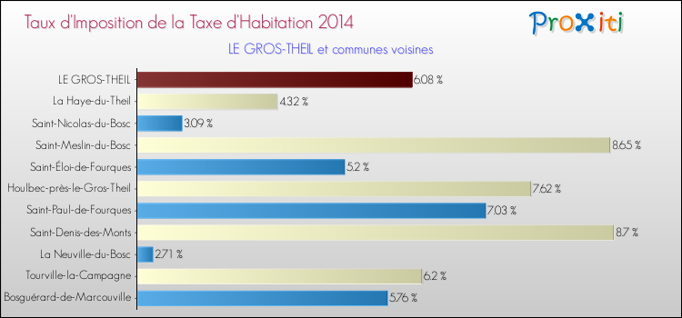 Taux d'imposition de la taxe d'habitation 2014 pour LE GROS-THEIL et les communes proches Comparaison des taux d'imposition de la taxe d'habitation 2014 pour LE GROS-THEIL et les communes voisines