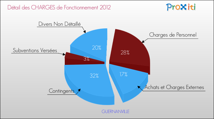 Décomposition des Charges de Fonctionnement 2012 de la commune de GUERNANVILLE Charges de Fonctionnement 2012 pour la commune de GUERNANVILLE
