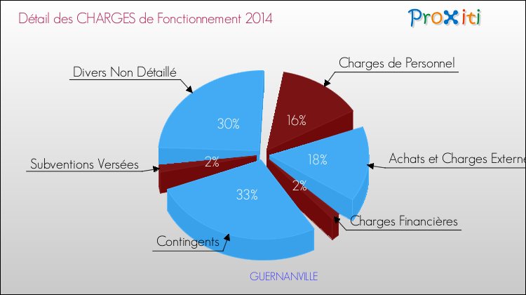 Décomposition des Charges de Fonctionnement 2014 de la commune de GUERNANVILLE Charges de Fonctionnement 2014 pour la commune de GUERNANVILLE