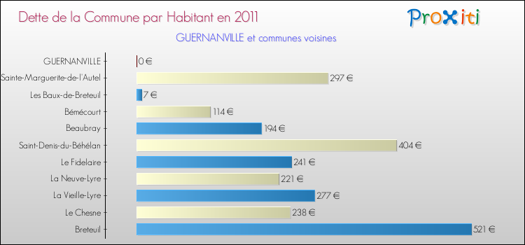 Dette par habitant de la commune en 2011 pour GUERNANVILLE et les communes proches Comparaison de la dette par habitant de la commune en 2011 pour GUERNANVILLE et les communes voisines