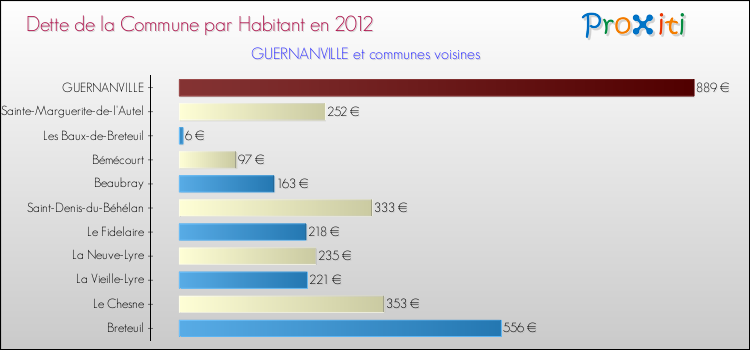 Dette par habitant de la commune en 2012 pour GUERNANVILLE et les communes proches Comparaison de la dette par habitant de la commune en 2012 pour GUERNANVILLE et les communes voisines