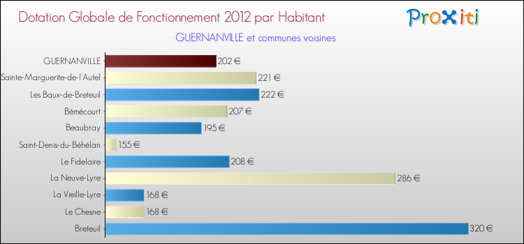 Montant des dotations globales de fonctionnement DGF par Habitant pour GUERNANVILLE et les communes proches Comparaison des des dotations globales de fonctionnement DGF par habitant pour GUERNANVILLE et les communes voisines