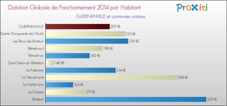 Montant des dotations globales de fonctionnement DGF par Habitant pour GUERNANVILLE et les communes proches en 2014. Comparaison des des dotations globales de fonctionnement DGF par habitant pour GUERNANVILLE et les communes voisines en 2014.