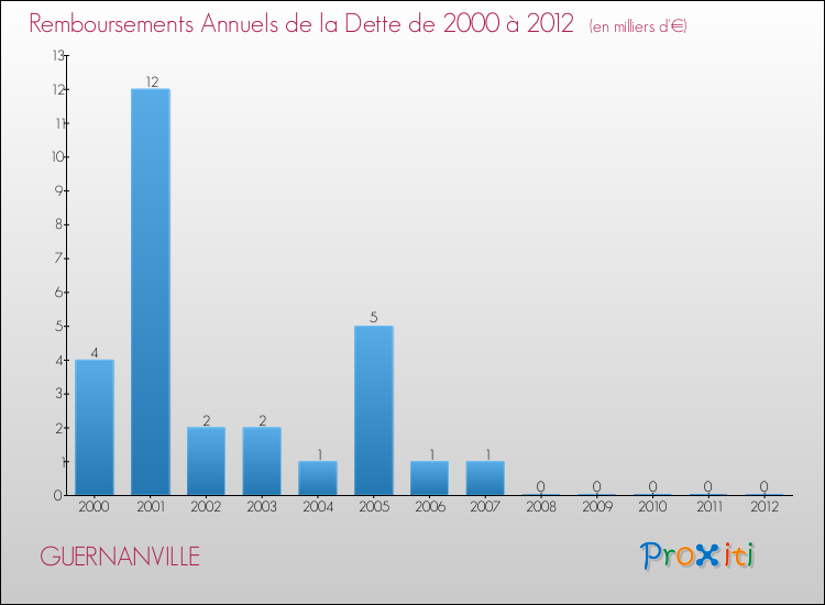 Evolution de l'annuité de la dette pour la commune de GUERNANVILLE de 2000 à 2012 Annuités de la dette pour GUERNANVILLE de 2000 à 2012