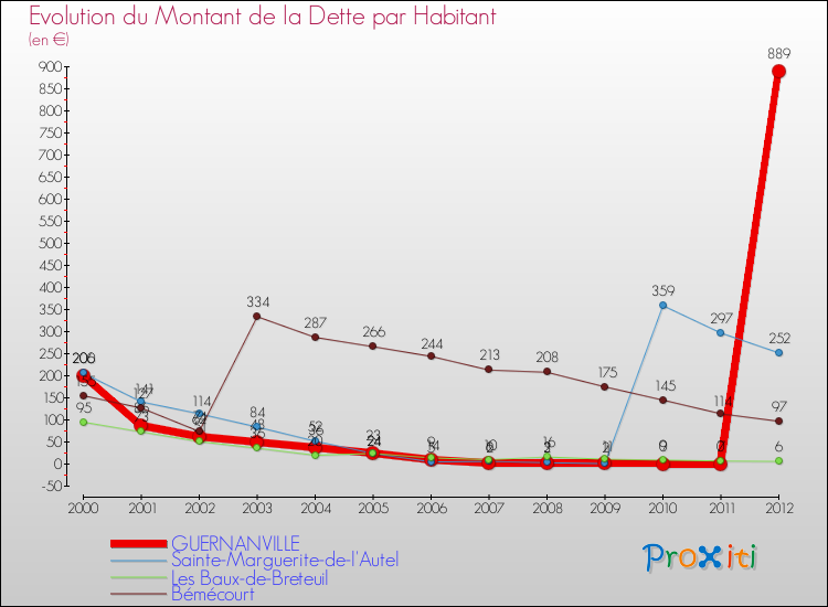 Evolution de la dette par habitant pour la commune de GUERNANVILLE et les communes proches de 2000 à 2012 Comparaison de la dette par habitant pour GUERNANVILLE et les communes voisines de 2000 à 2012