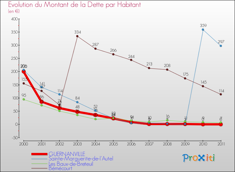 Evolution de la dette par habitant pour la commune de GUERNANVILLE et les communes proches Comparaison de la dette par habitant pour GUERNANVILLE et les communes voisines