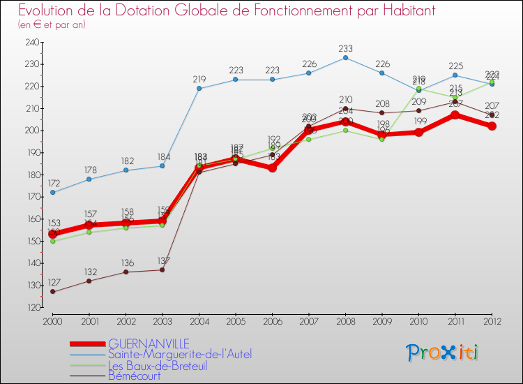 Evolution et montant de la dotation globale de fonctionnement par Habitant pour GUERNANVILLE et les communes proches Comparaison des dotations globales de fonctionnement par habitant pour GUERNANVILLE et les communes voisines