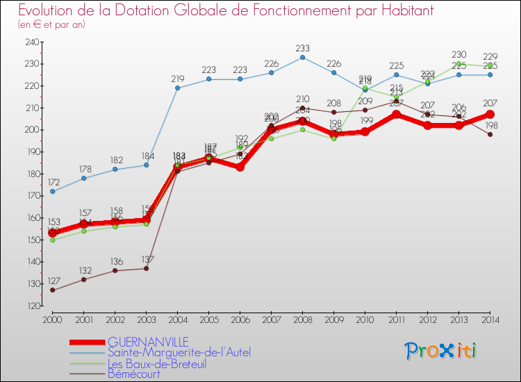 Evolution et montant de la dotation globale de fonctionnement par Habitant pour GUERNANVILLE et les communes proches de 2000 à 2014. Comparaison des dotations globales de fonctionnement par habitant pour GUERNANVILLE et les communes voisines de 2000 à 2014.