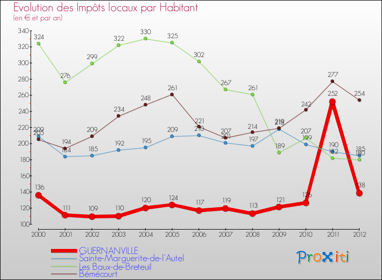 Evolution et montant des impôts locaux par Habitant pour GUERNANVILLE et les communes proches Comparaison des impôts locaux par habitant pour GUERNANVILLE et les communes voisines