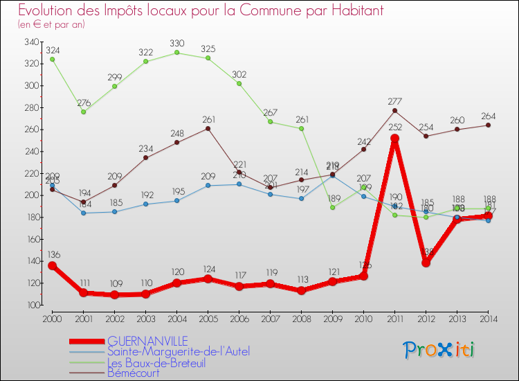 Evolution et montant des impôts locaux par Habitant pour GUERNANVILLE et les communes proches de 2000 à 2014 Comparaison des impôts locaux par habitant pour GUERNANVILLE et les communes voisines de 2000 à 2014