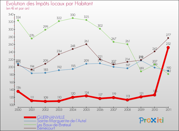 Evolution et montant des impôts locaux par Habitant pour GUERNANVILLE et les communes proches Comparaison des impôts locaux par habitant pour GUERNANVILLE et les communes voisines